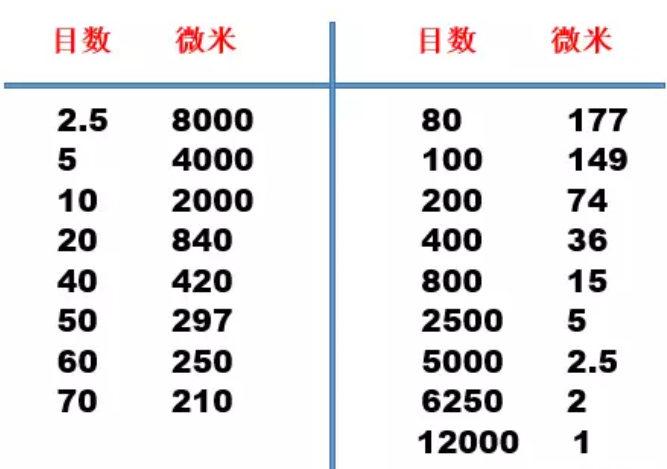 微米與目數(shù)的對應(yīng)